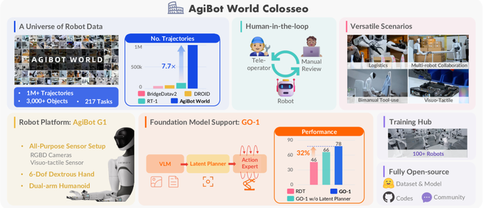 AgiBot World Colosseo overview figure