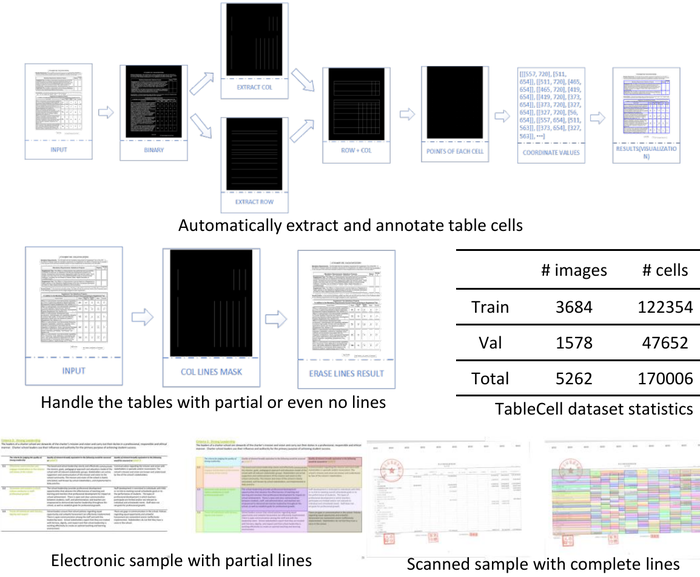 TableCell dataset overview from the ICPR poster